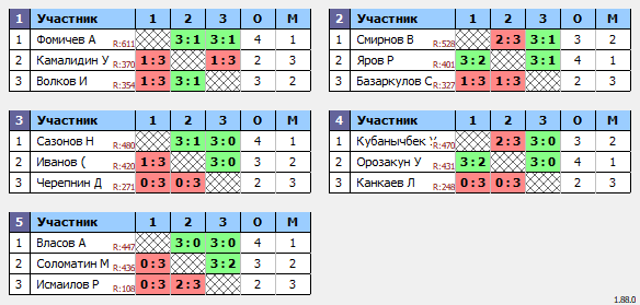 результаты турнира Кубок Легенд