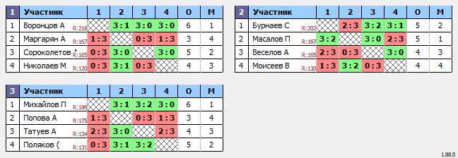 результаты турнира Люблино–225