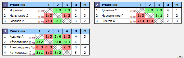 результаты турнира Люблино-260