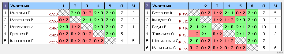 результаты турнира ТРУДная лига