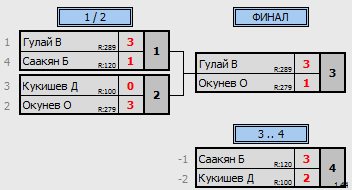 результаты турнира НАТЕН-Юг