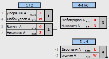 результаты турнира НАТЕН-Юг