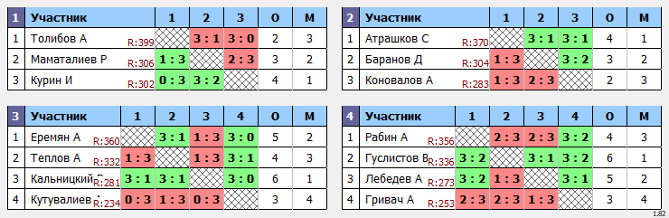 результаты турнира Макс-370 в ТТL-Савеловская 