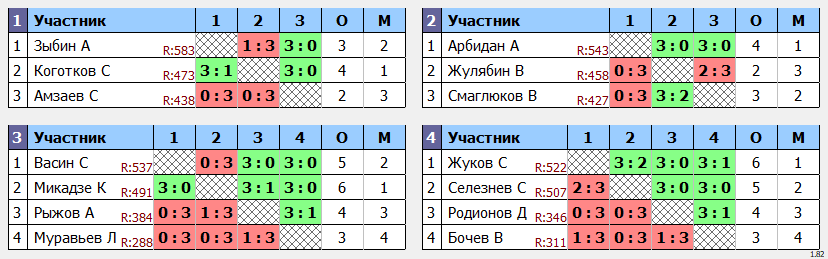 результаты турнира Дневной макс 678