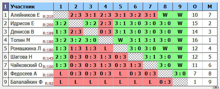 результаты турнира МАКС-200 