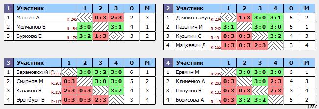 результаты турнира Макс-250 в ТТL-Савеловская 