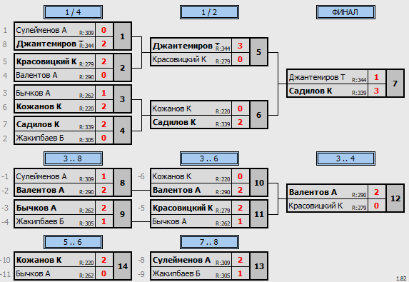 результаты турнира Matchball Cup