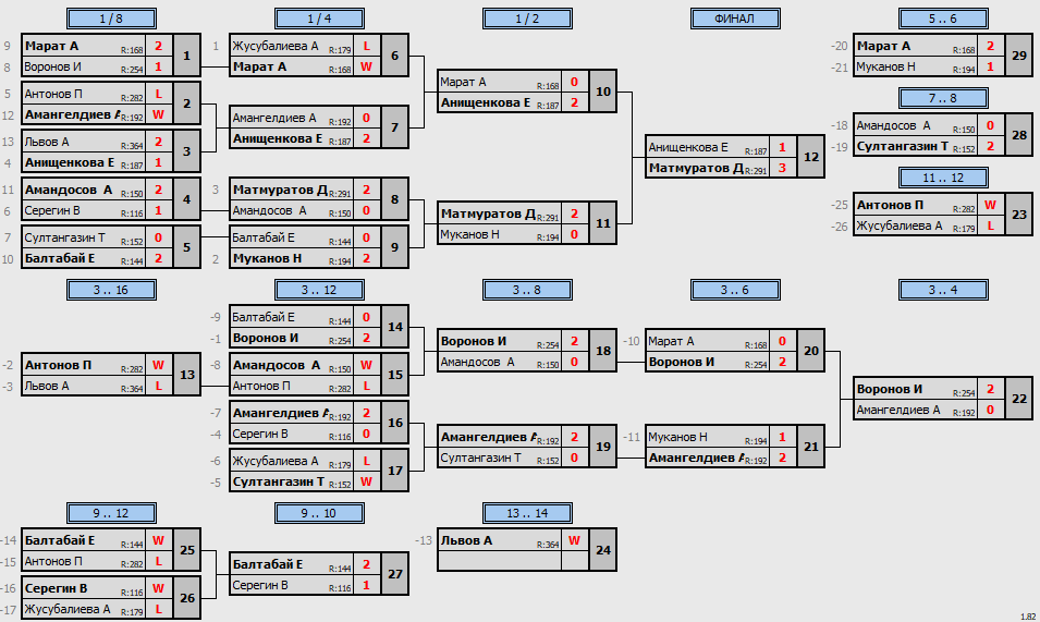 результаты турнира Matchball Cup