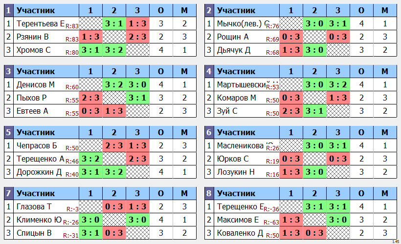 результаты турнира ЛуЦентр