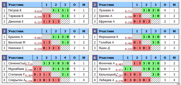 результаты турнира Турнир 200+ в ТТL-Савеловская 