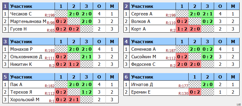 результаты турнира МАКС-200