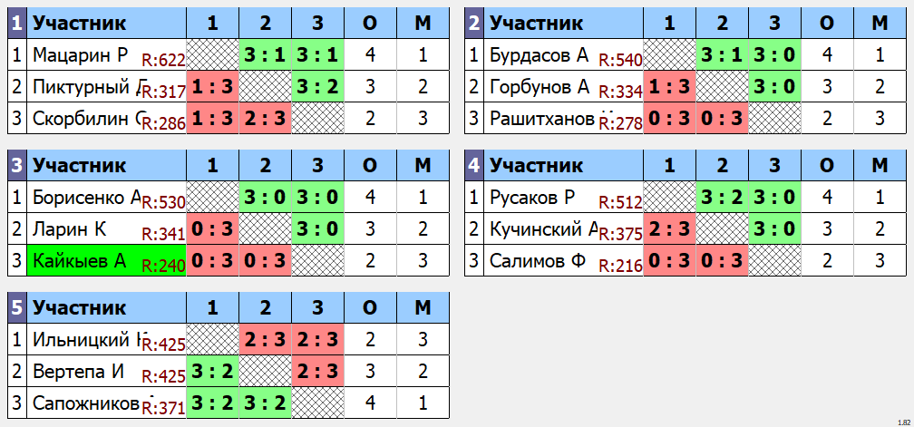 результаты турнира макс 690