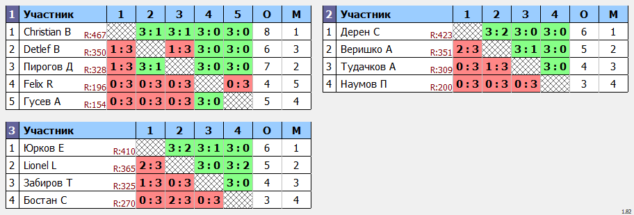 результаты турнира Открытый турнир ATT