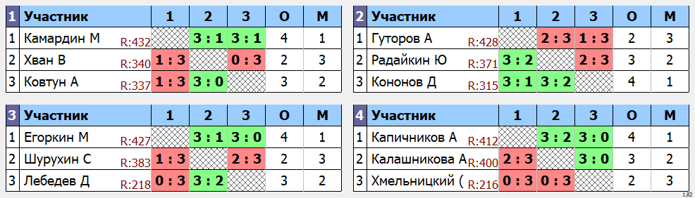 результаты турнира Макс-500 в клубе Tenix 