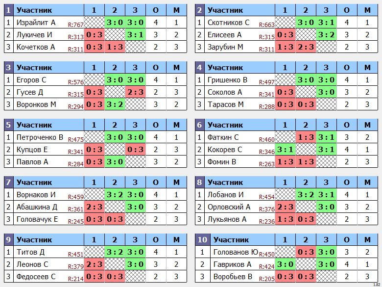 результаты турнира Открытый 