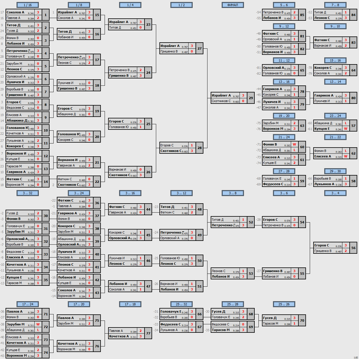 результаты турнира Открытый 