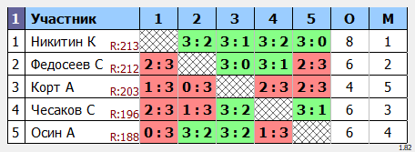 результаты турнира МАКС-222
