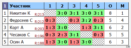 результаты турнира МАКС-222