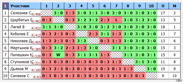 результаты турнира Открытый субботний турнир КНТ Коралл г. Пушкино