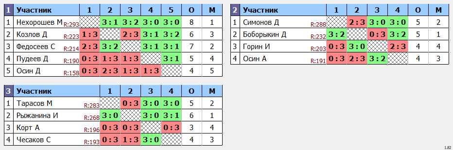 результаты турнира МАКС-293