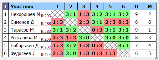 результаты турнира МАКС-293