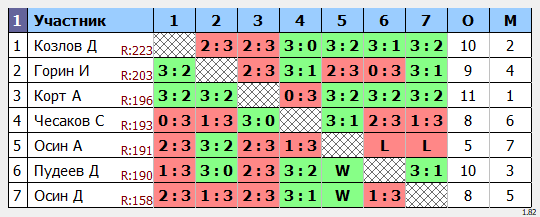 результаты турнира МАКС-293