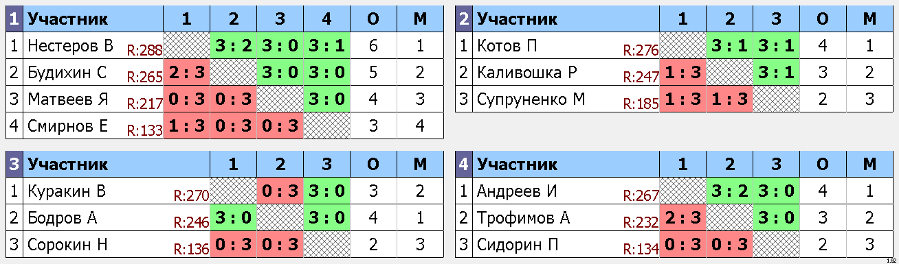 результаты турнира Макс-295, 