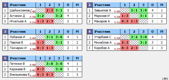 результаты турнира Макс-500 в ТТL-Савеловская 