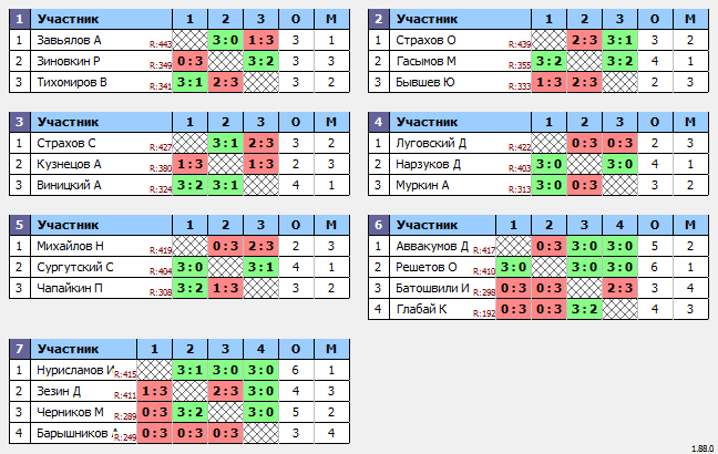 результаты турнира Макс-450 в ТТL-Савеловская 