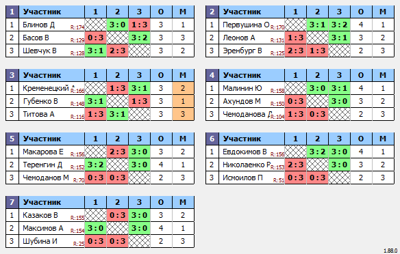 результаты турнира Макс-175 в ТТL-Савеловская 