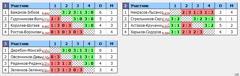 результаты турнира Парный. Макс 850