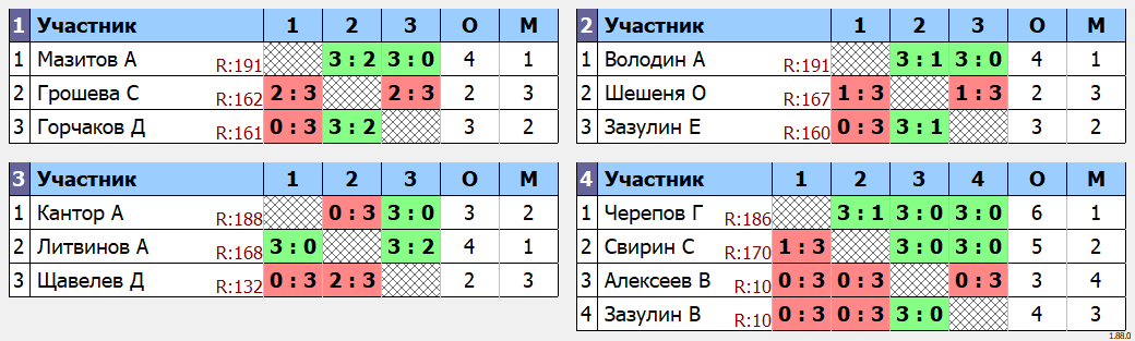 результаты турнира ArtTT. Первомайская Лига 200