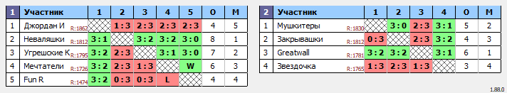 результаты турнира Команды на Авангарде