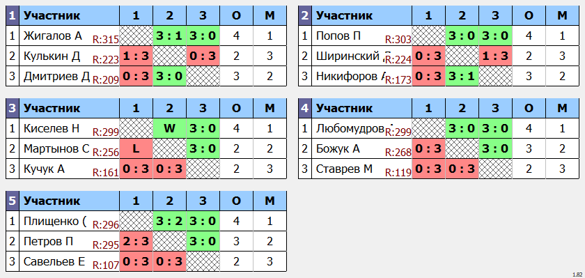 результаты турнира POINT - макс 330