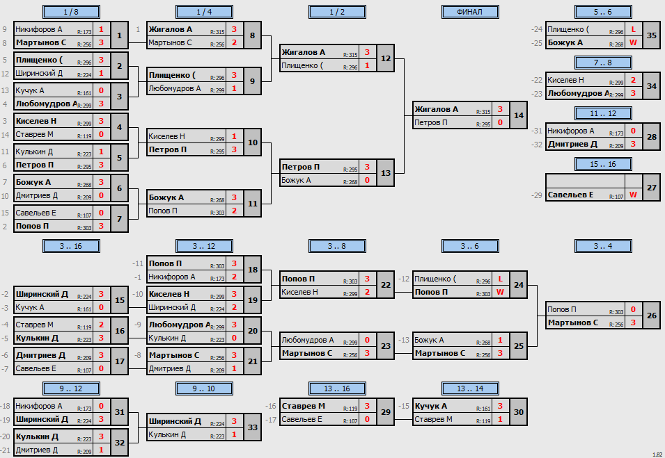 результаты турнира POINT - макс 330