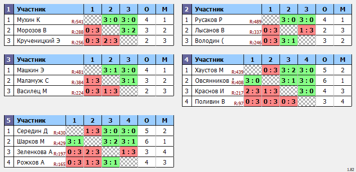 результаты турнира Открытый 