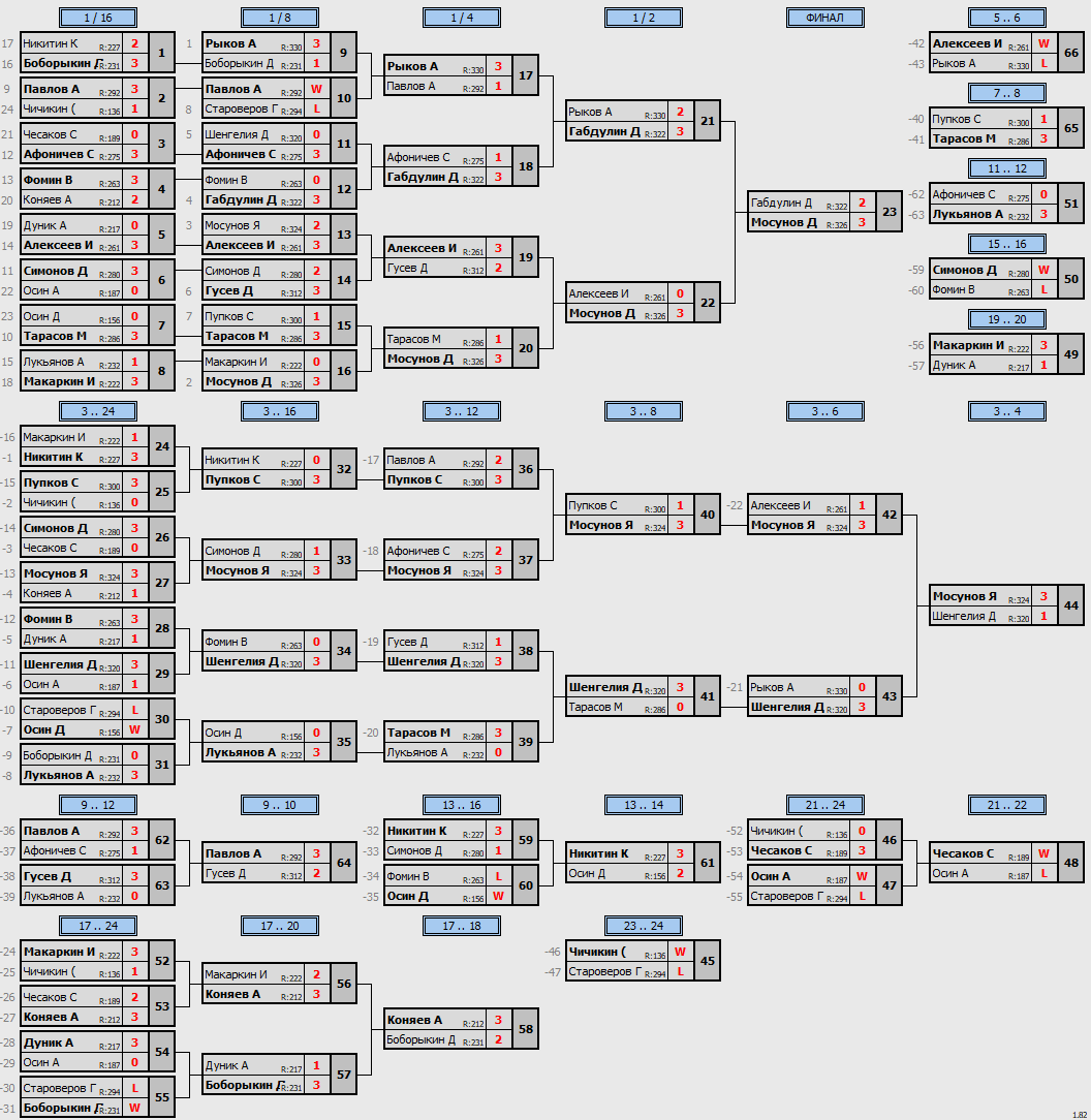 результаты турнира МАКС-333