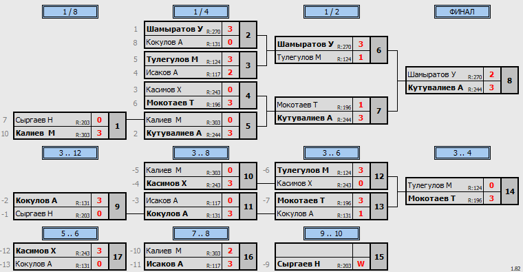 результаты турнира Кыргызстан кап