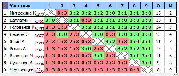 результаты турнира МАКС 450
