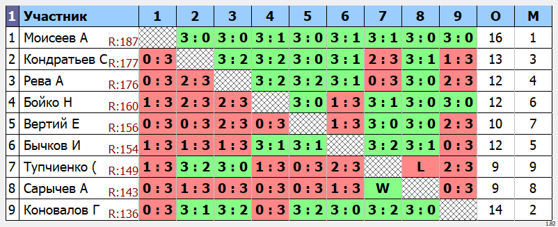 результаты турнира Макс-190 в клубе Tenix 
