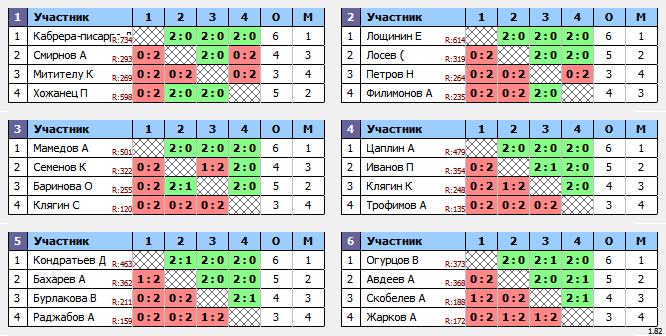 результаты турнира Открытый рейтинговый турнир городского округа Клин