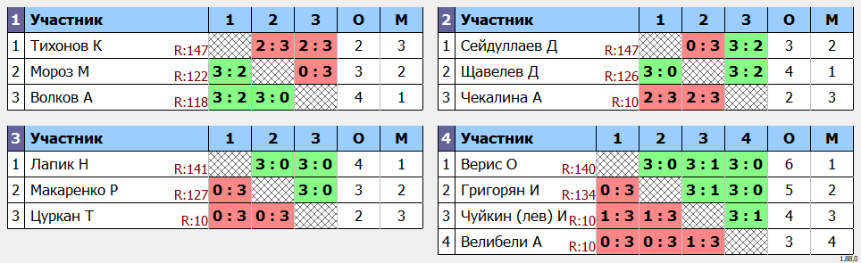 результаты турнира ArtTT. Первомайская Лига 150