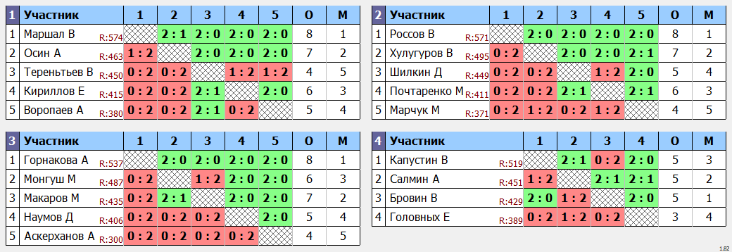 результаты турнира Кубок Хаманова