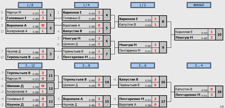 результаты турнира Кубок Хаманова