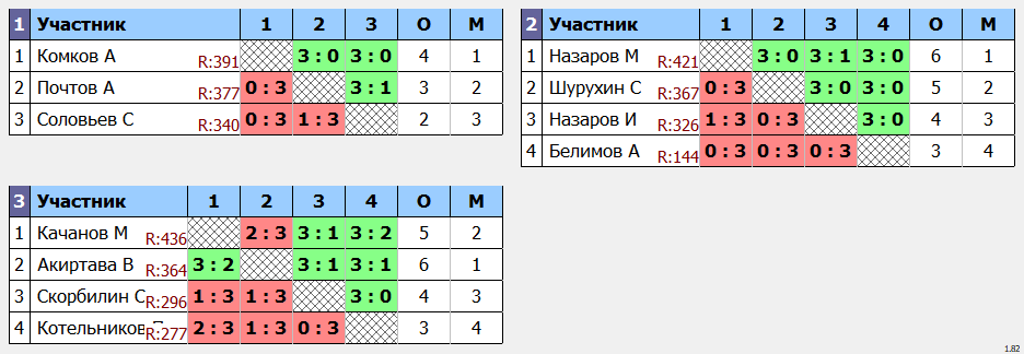 результаты турнира POINT - макс 530