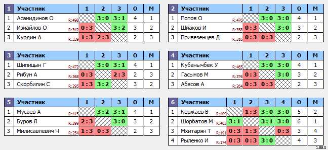 результаты турнира Макс-500 в ТТL-Савеловская 