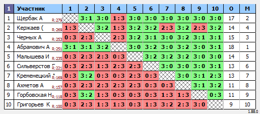 результаты турнира Макс-300 в ТТL-Савеловская 