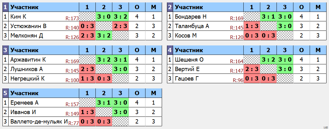 результаты турнира Макс-175 в клубе Tenix 