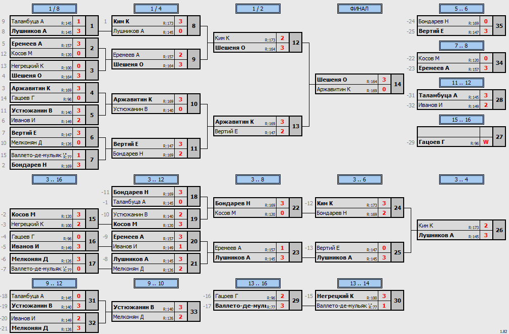 результаты турнира Макс-175 в клубе Tenix 
