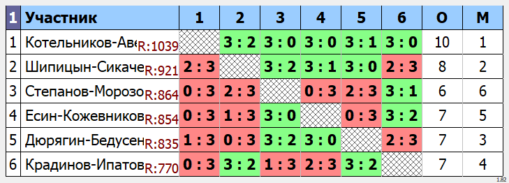 результаты турнира Парный